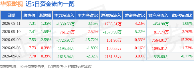 股票行情快報：華策影視（300133）9月11日主力資金淨賣出1330.53萬元