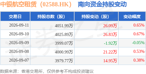 中銀航空租賃（02588.HK）：9月11日南向資金增持26.09萬股