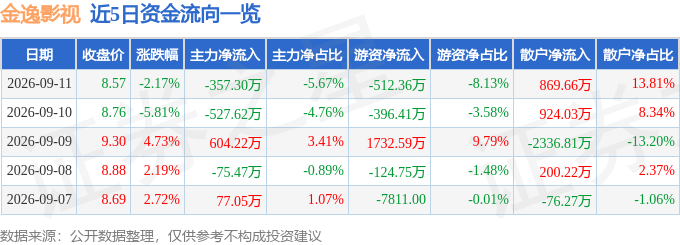 股票行情快報：金逸影視（002905）9月11日主力資金淨賣出357.30萬元