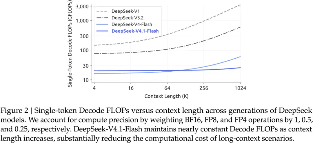 扒完DeepSeek 最新論文，我發現了V4.1 Flash便宜大碗的秘密