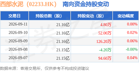 西部水泥（02233.HK）：9月11日南向資金增持4.8萬股