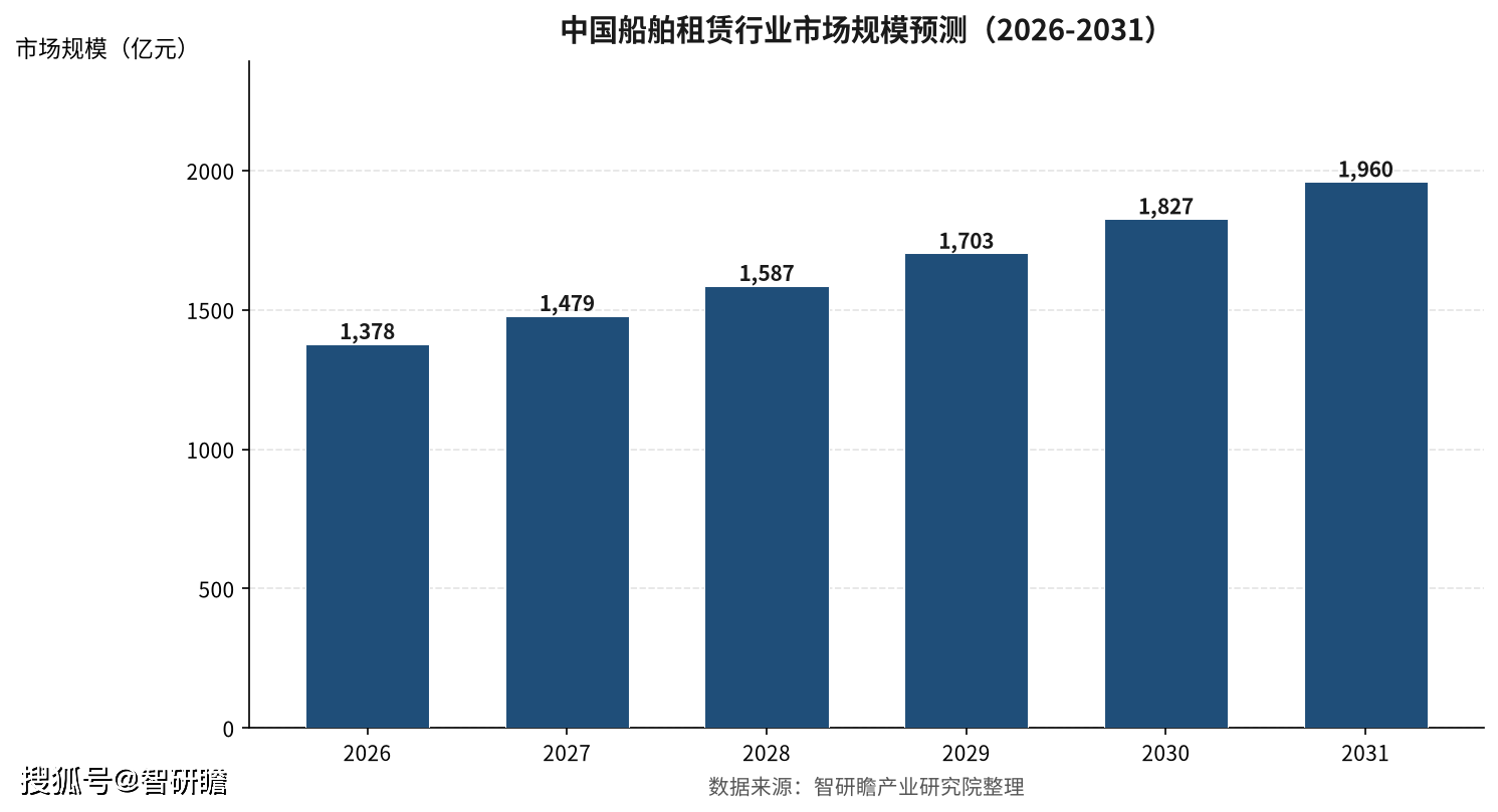 中國船舶租賃市場規模與競爭格局深度解析：環保驅動更新，資產質量定勝負