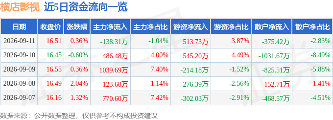 橫店影視（603103）9月11日主力資金淨賣出138.31萬元
