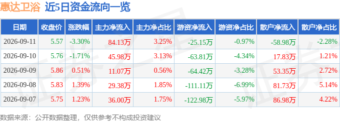 股票行情快報：惠達衛浴（603385）9月11日主力資金淨買入84.13萬元